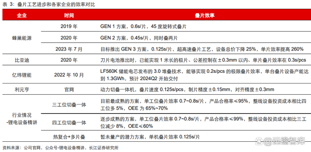 卷绕 PK 叠片！