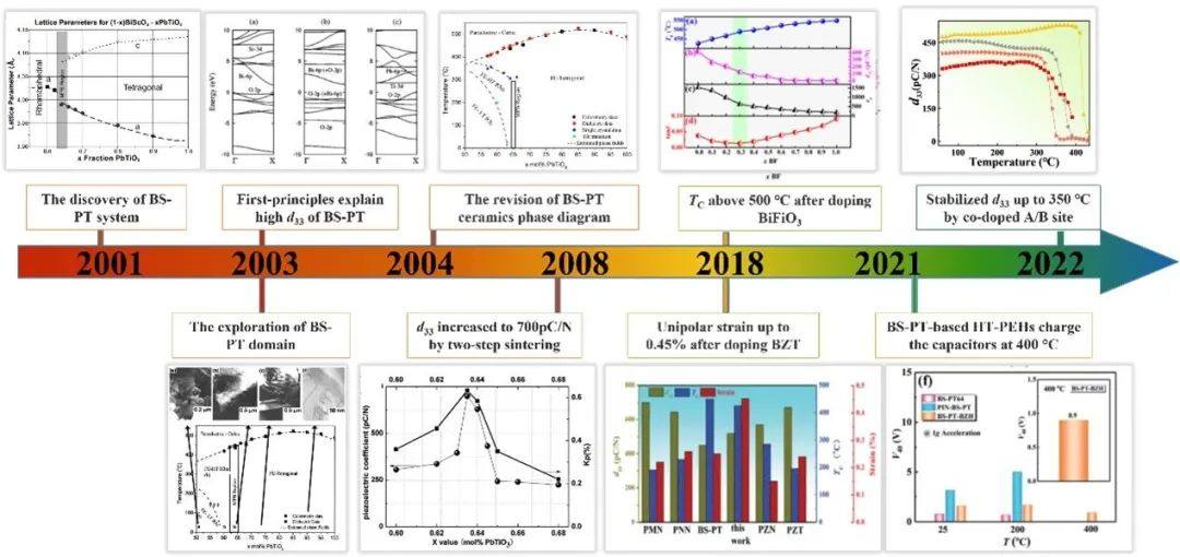 上海硅酸盐所在Progress in Materials Science上发表高温压电陶瓷材料综述文章