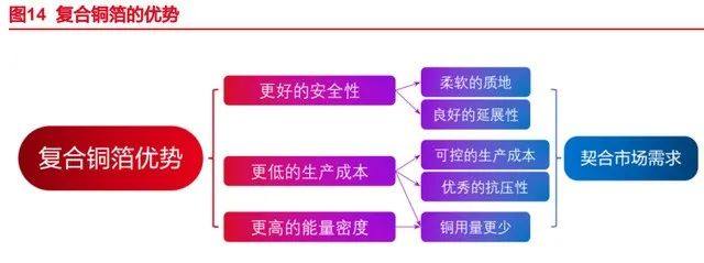 锂电池复合铜箔行业深度报告