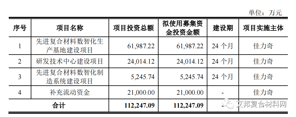 航空复材零部件制造商佳力奇创业板IPO过会