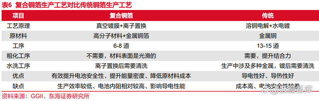 锂电池复合铜箔行业深度报告