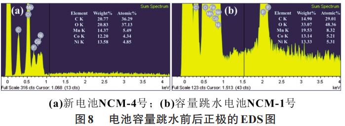 三元锂电池的容量跳水分析研究！