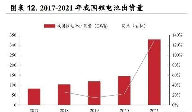 2022年鋰電行業最新發展趨勢研究