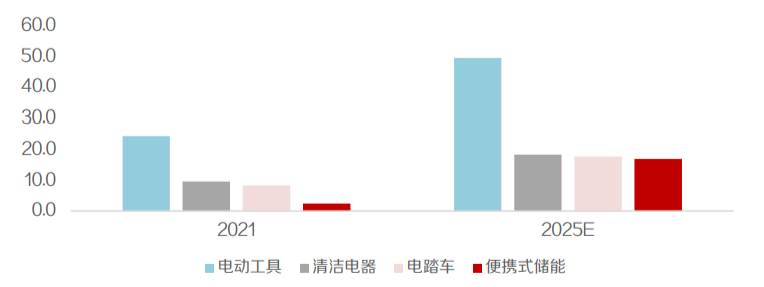 便攜儲能成本分析