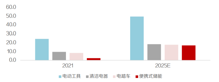 便携储能成本分析