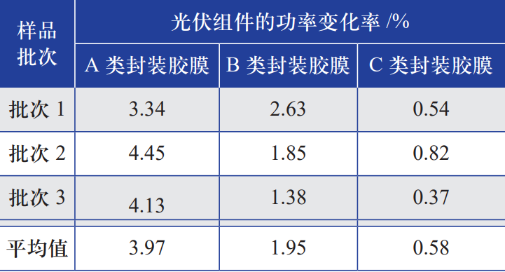 封装胶膜的体积电阻率对光伏组件抗PID性能的影响