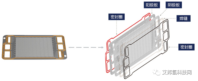 燃料电池电堆的八大件