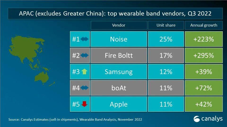 Canalys 数据快闪：2022年第三季度全球可穿戴腕带设备重点市场厂商排名