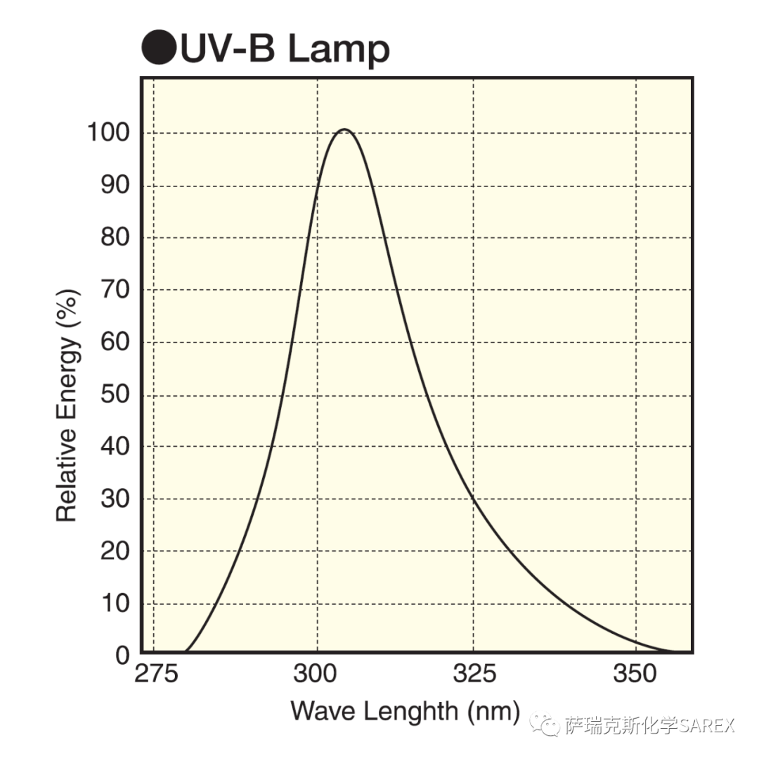 聚氨酯的“UVC”耐黄变测试