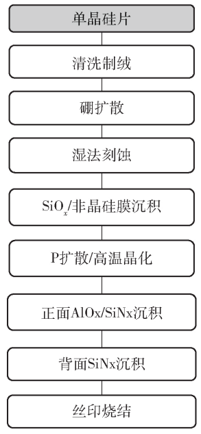 高效光伏电池技术及其核心装备的国产化进展