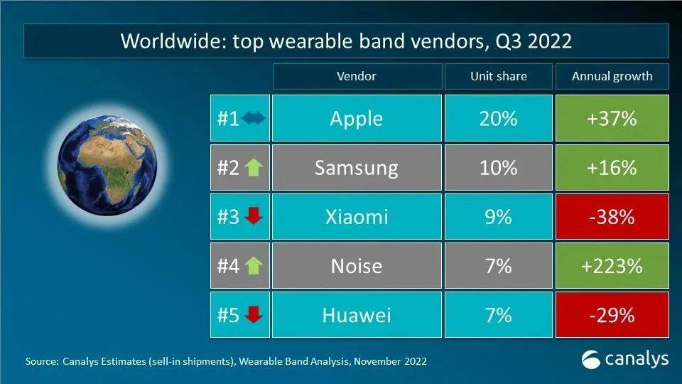Canalys 数据快闪：2022年第三季度全球可穿戴腕带设备重点市场厂商排名
