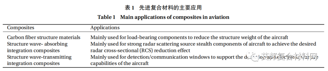 先进复合材料在航空装备发展中的地位与作用