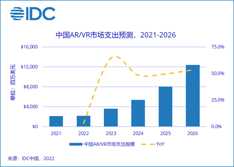 中国将成长为全球 AR/VR最重要的市场之一