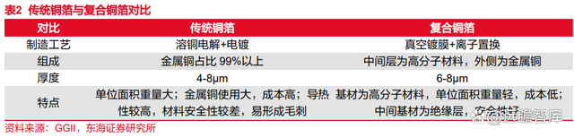 锂电池复合铜箔行业深度报告