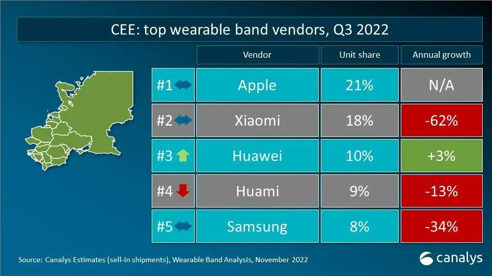 Canalys 数据快闪：2022年第三季度全球可穿戴腕带设备重点市场厂商排名