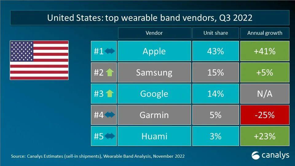Canalys 数据快闪：2022年第三季度全球可穿戴腕带设备重点市场厂商排名