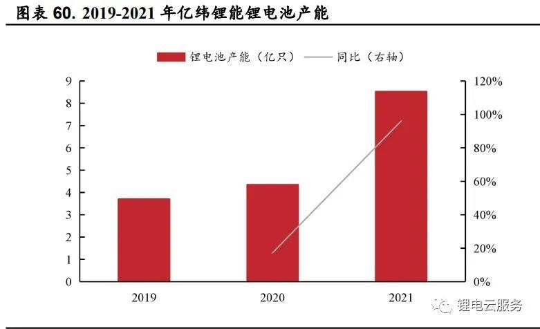 2022年鋰電行業最新發展趨勢研究