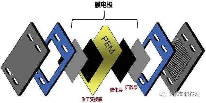 燃料电池电堆的八大件