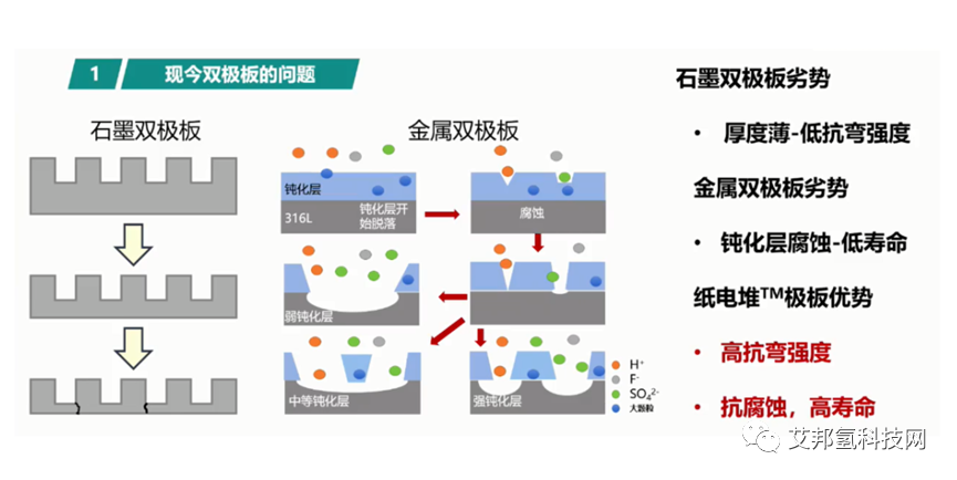 雄韬推出新型纸电堆极板