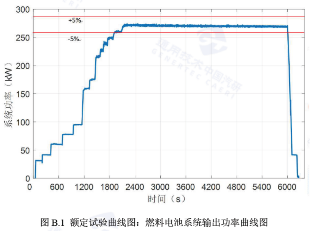 东方氢能成功研制270kW燃料电池系统