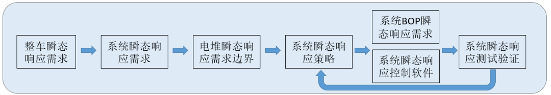 燃料电池系统瞬态响应开发过程和测试数据分享