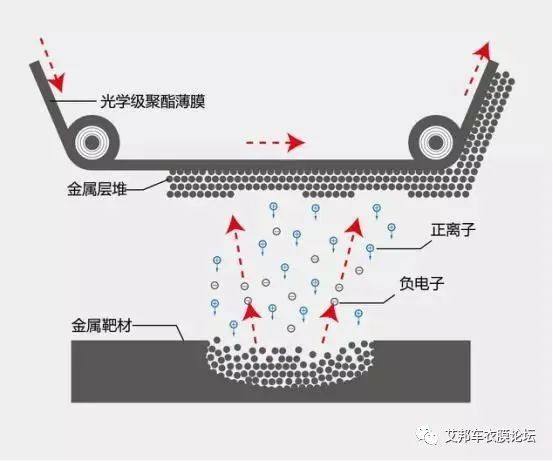 磁控溅射隔热膜的不同结构简析：单层银和多层金属复合