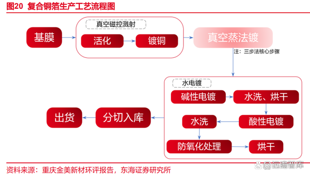 锂电池复合铜箔行业深度报告