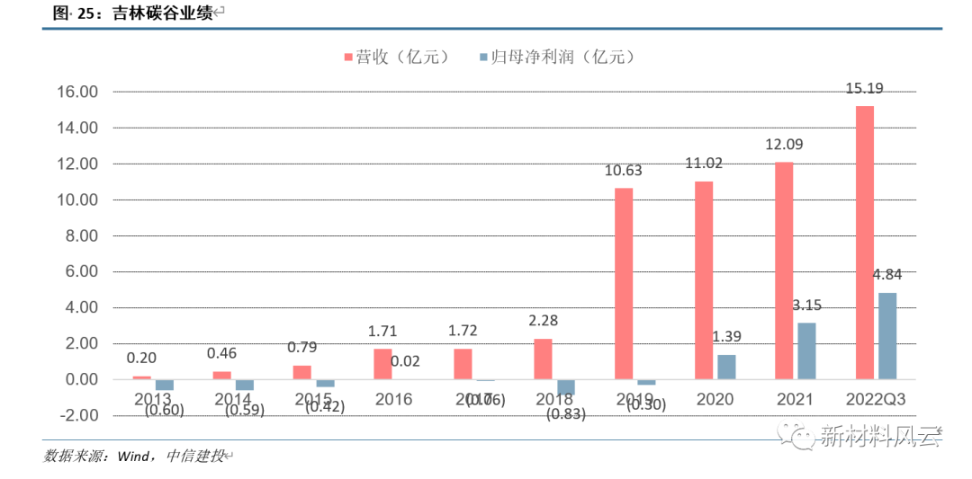 中国碳纤维往事：风云六十载