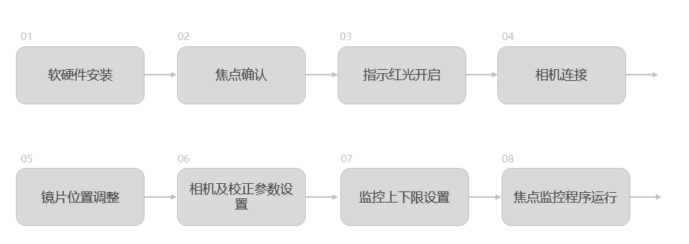 激光+焦点监控技术在AR/VR眼镜焊接中的应用