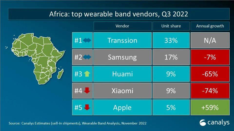 Canalys 数据快闪：2022年第三季度全球可穿戴腕带设备重点市场厂商排名