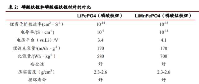 磷酸锰铁锂LMFP：快速发展前期，2023 年或量产应用