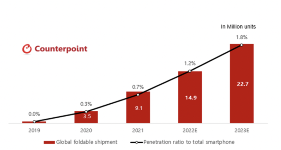 预计2023年全球折叠屏手机市场将同比增长52%