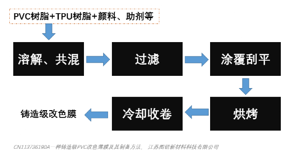 TPU共混的铸造级PVC改色膜制备工艺简介