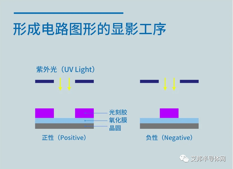 半导体工艺 | 在晶圆上绘制电路的光刻工艺