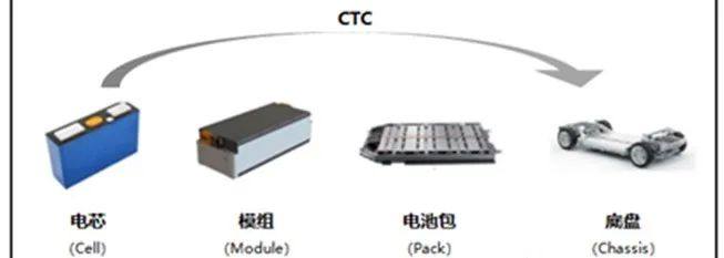 动力电池包十大集成技术