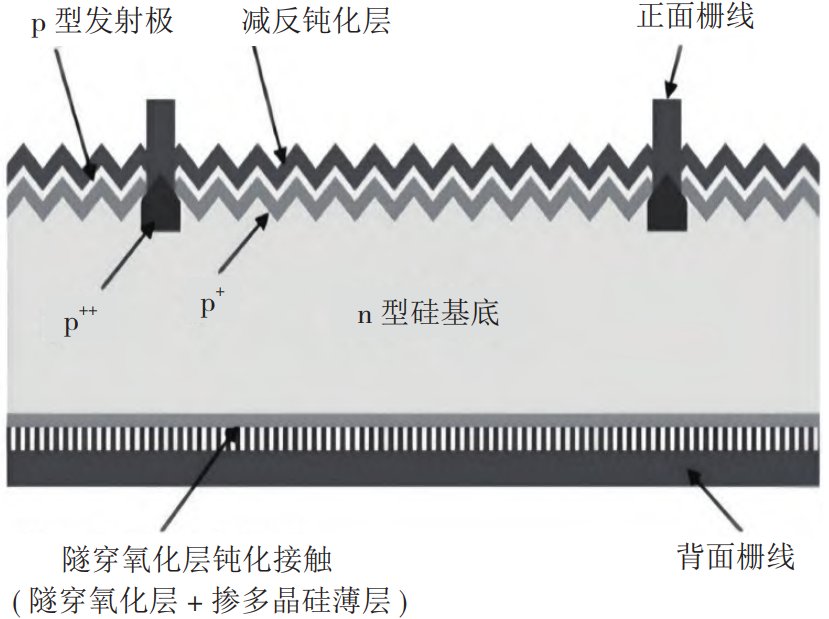 光伏组件的发展和分类
