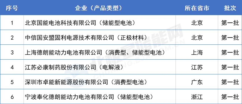 工信部公布70家符合《锂离子电池行业规范条件》企业！