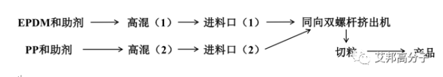 TPV三种制备方法