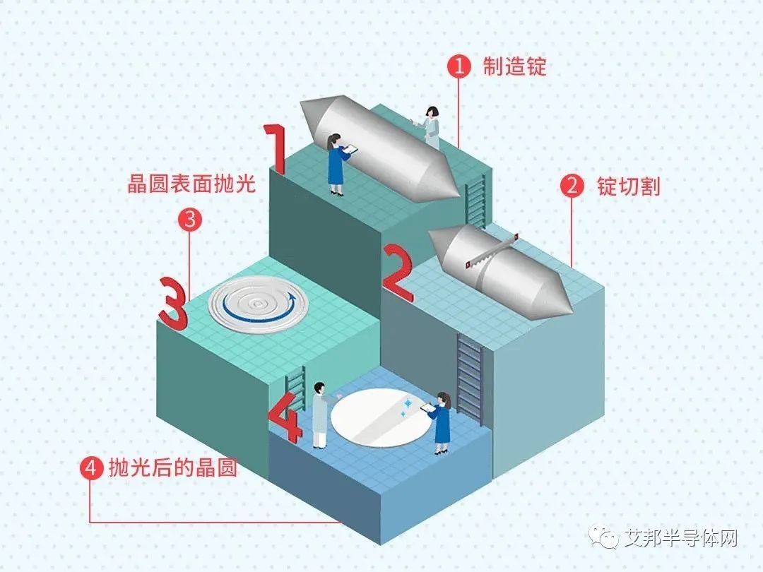 半导体晶圆制造工艺介绍