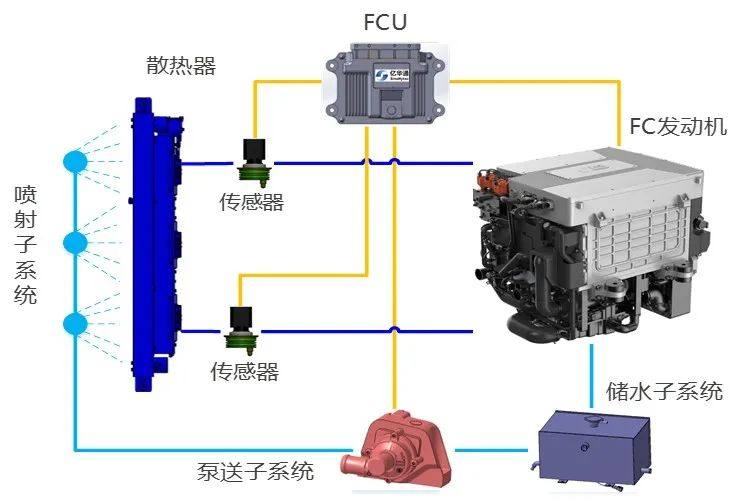 突破大功率燃料电池热管理技术，亿华通公开百余项专利为行业共享