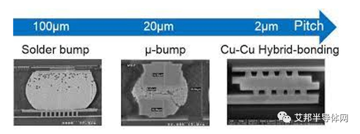 先进封装之混合键合（Hybrid Bonding）的前世今生
