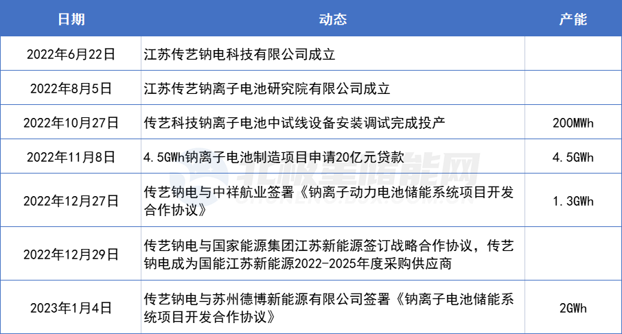 传艺科技跨界入局钠离子电池仅半年，一个月内斩获超3.3GWh订单！