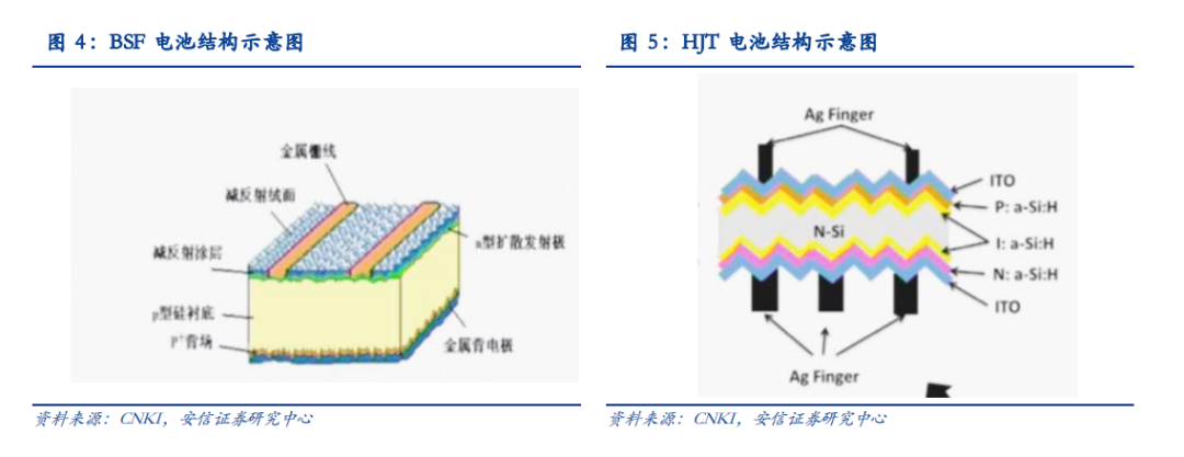 從顛覆性技術視角看HJT電池商業化