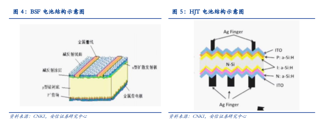 从颠覆性技术视角看HJT电池商业化