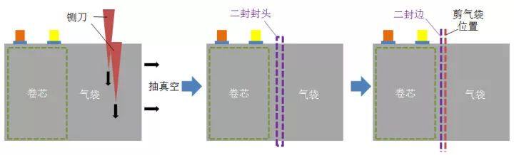 软包锂离子电池制作工艺流程详解