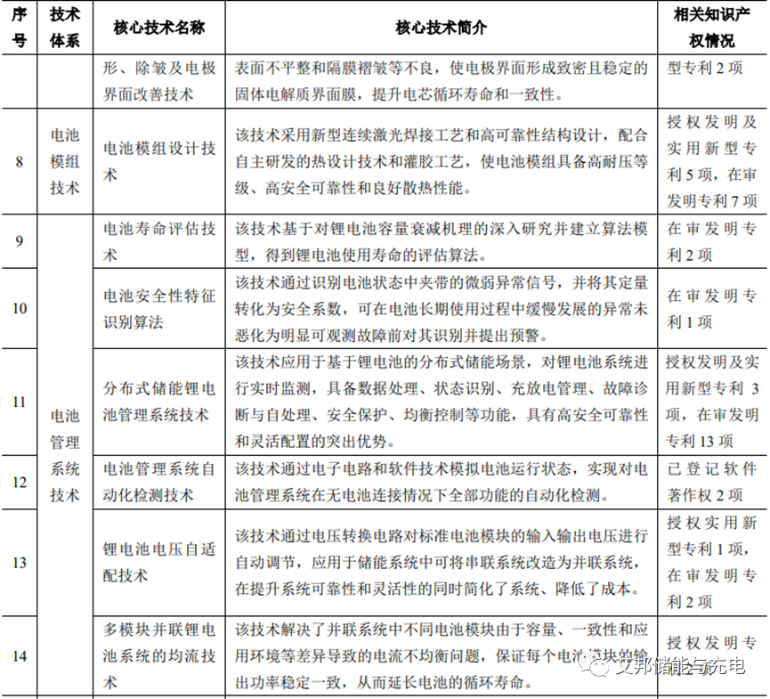 派能科技：17项核心技术及专利详细解读！