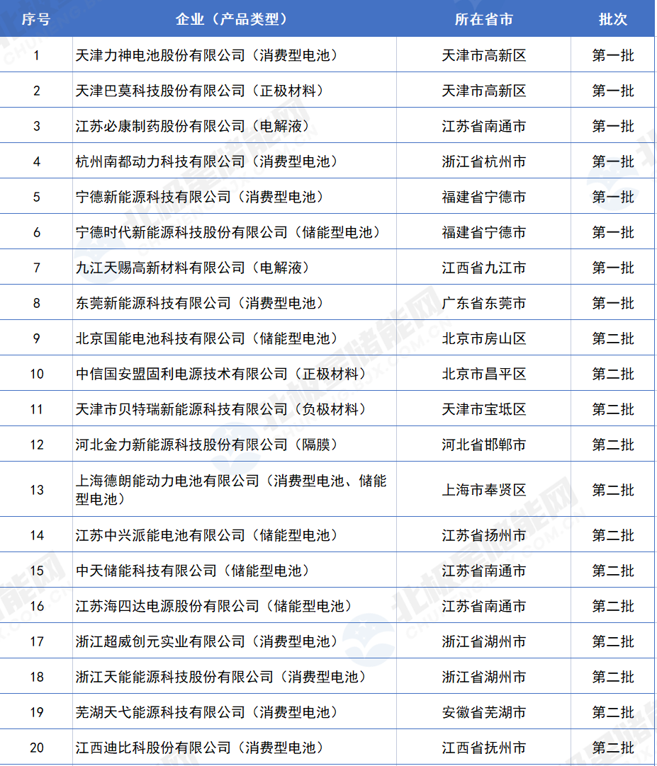 工信部公布70家符合《锂离子电池行业规范条件》企业！