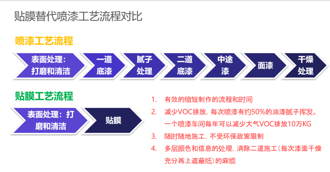 “改色膜”市场激战正酣