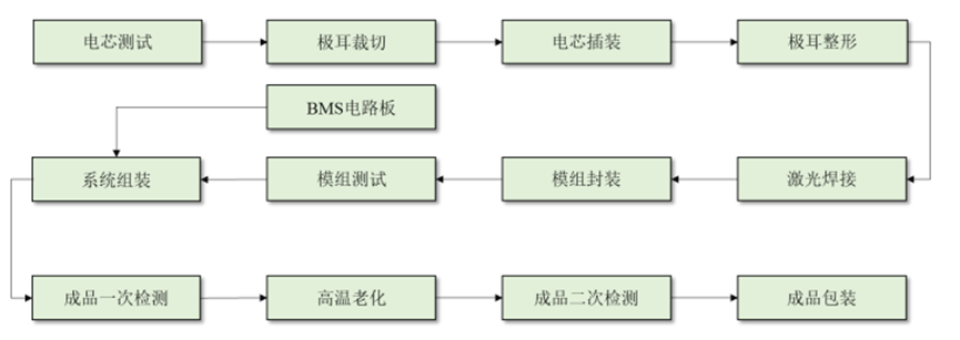 ​储能电池系统的生产工艺流程