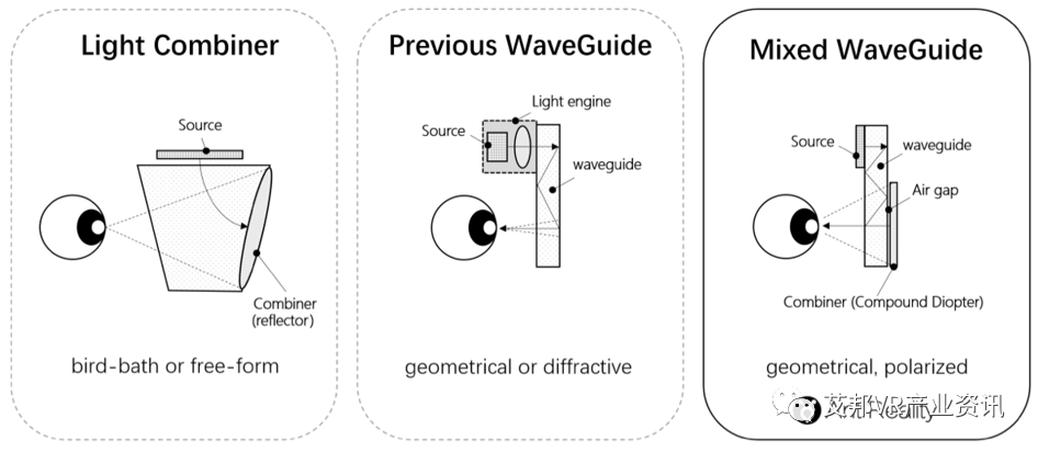Birdbath和Pancake之后看什么——CES 2023上的大视角超薄AR光学方案